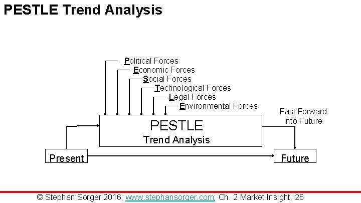 PESTLE Trend Analysis Political Forces Economic Forces Social Forces Technological Forces Legal Forces Environmental