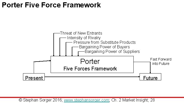 Porter Five Force Framework Threat of New Entrants Intensity of Rivalry Pressure from Substitute