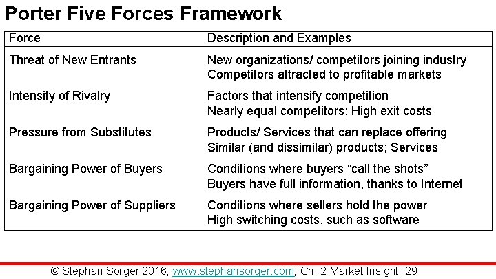 Porter Five Forces Framework Force Description and Examples Threat of New Entrants New organizations/