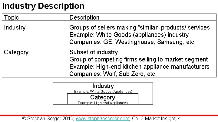 Industry Description Topic Description Industry Groups of sellers making “similar” products/ services Example: White