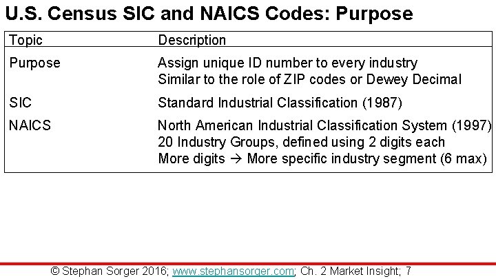 U. S. Census SIC and NAICS Codes: Purpose Topic Description Purpose Assign unique ID