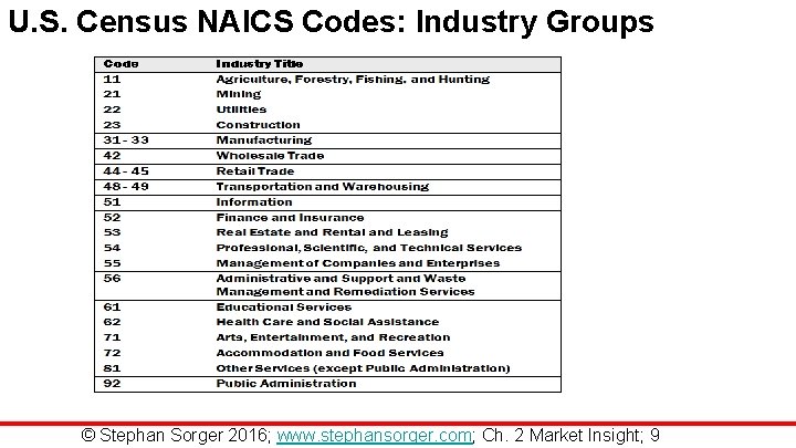 U. S. Census NAICS Codes: Industry Groups © Stephan Sorger 2016; www. stephansorger. com;