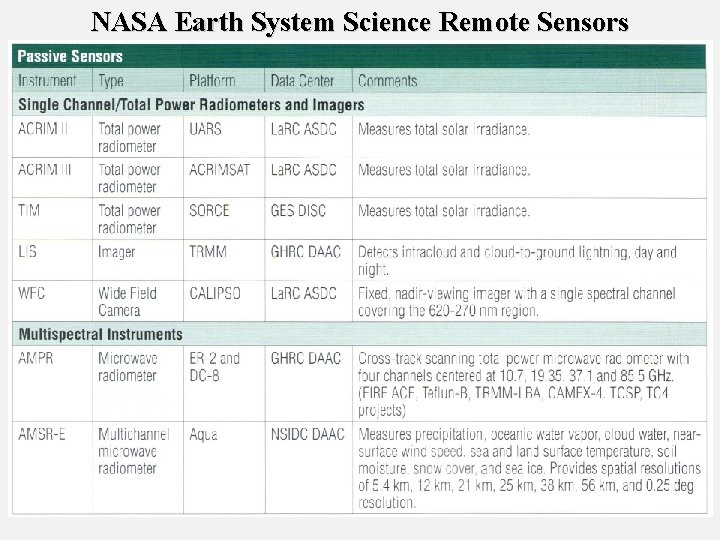 NASA Earth System Science Remote Sensors 