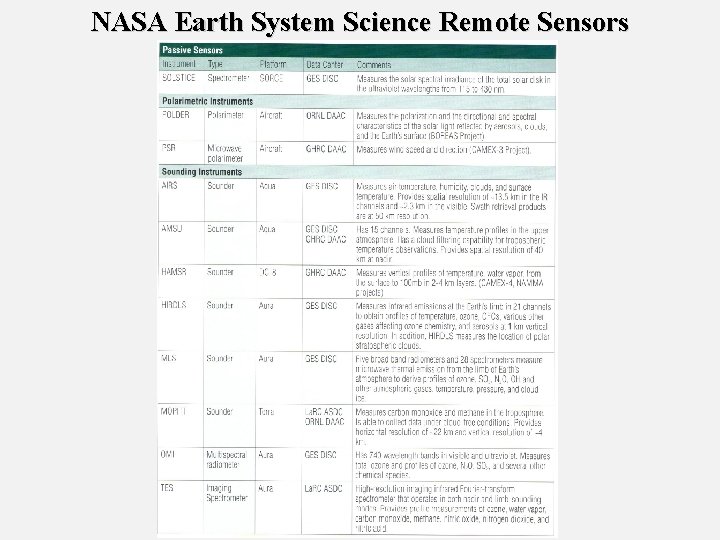 NASA Earth System Science Remote Sensors 