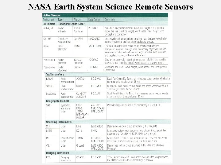 NASA Earth System Science Remote Sensors 