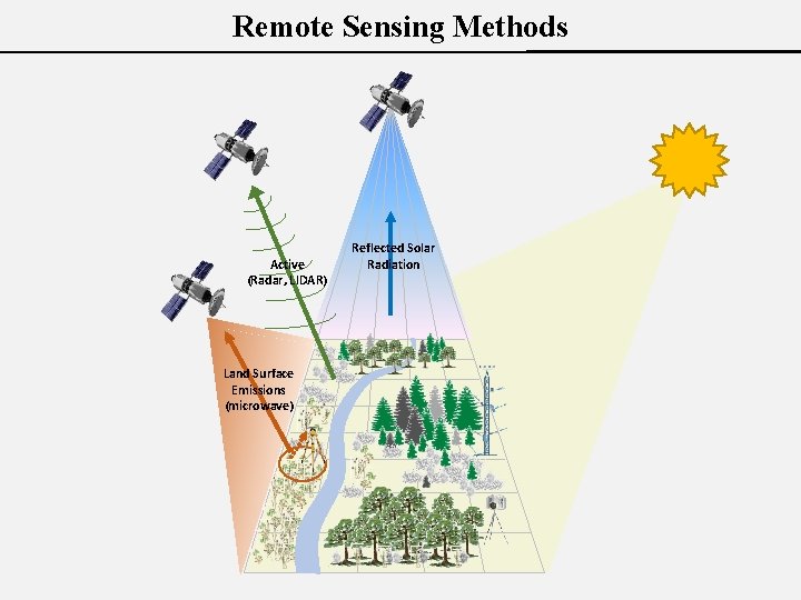 Remote Sensing Methods Active (Radar, LIDAR) Land Surface Emissions (microwave) Reflected Solar Radiation 