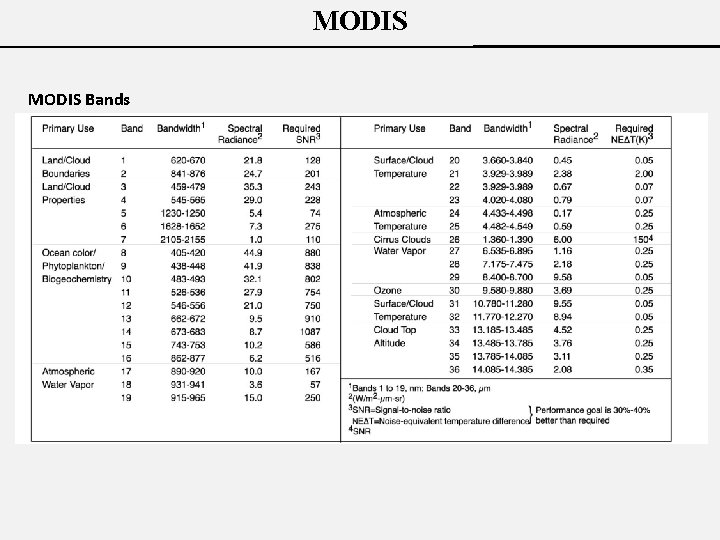 MODIS Bands 