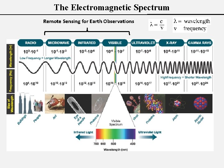 The Electromagnetic Spectrum Remote Sensing for Earth Observations 