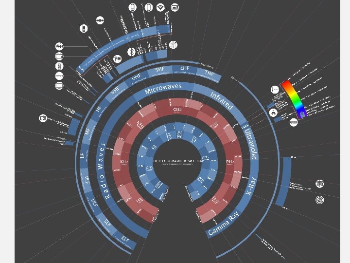 The Electromagnetic Spectrum 