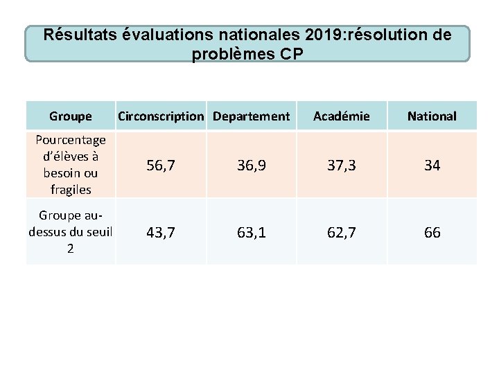 Résultats évaluations nationales 2019: résolution de problèmes CP Groupe Circonscription Departement Académie National Pourcentage