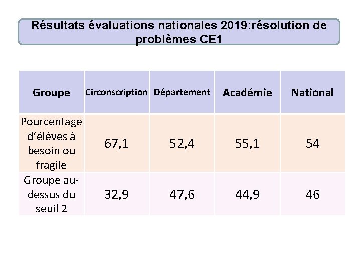 Résultats évaluations nationales 2019: résolution de problèmes CE 1 Groupe Pourcentage d’élèves à besoin