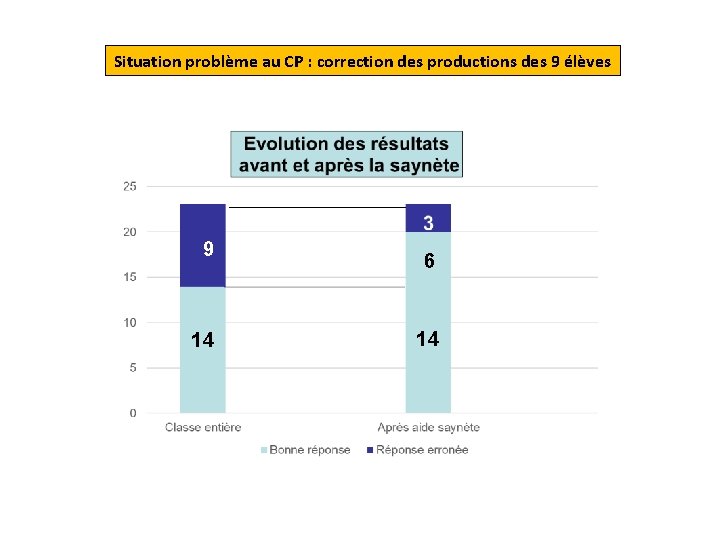 Situation problème au CP : correction des productions des 9 élèves 99 14 6