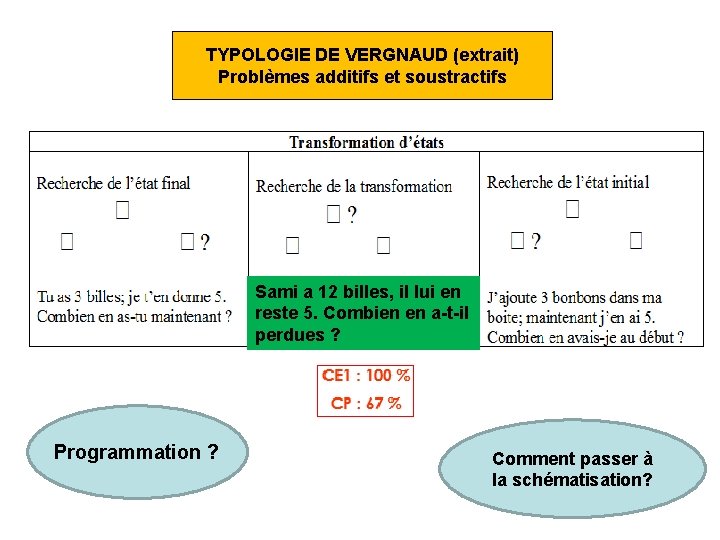 TYPOLOGIE DE VERGNAUD (extrait) Problèmes additifs et soustractifs Sami a 12 billes, il lui