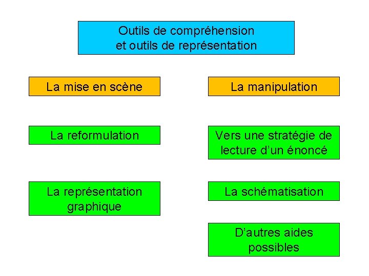 Outils de compréhension et outils de représentation La mise en scène La manipulation La