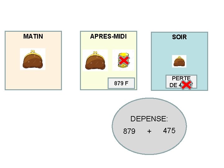 MATIN APRES-MIDI 879 F SOIR PERTE DE 475 F DEPENSE: 475 879 + 