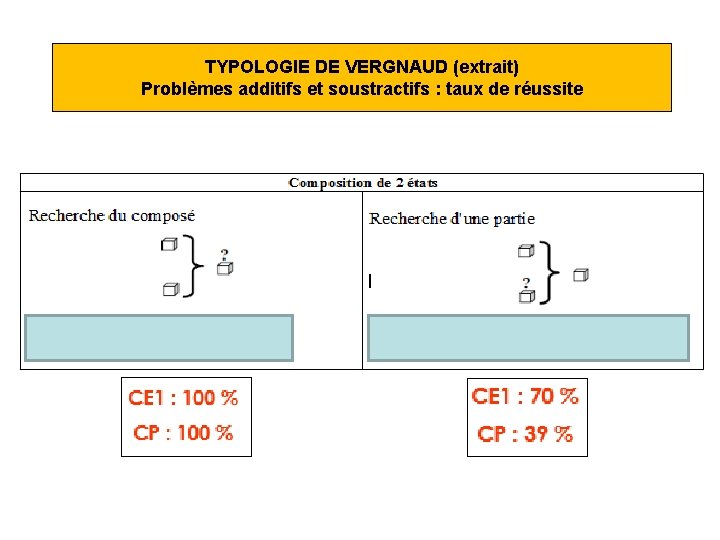 TYPOLOGIE DE VERGNAUD (extrait) Problèmes additifs et soustractifs : taux de réussite 