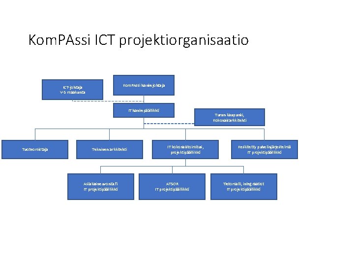 Kom. PAssi ICT projektiorganisaatio Kom. PAssi hankejohtaja ICT-johtaja V-S maakunta IT hankepäällikkö Tuoteomistaja Tekninen