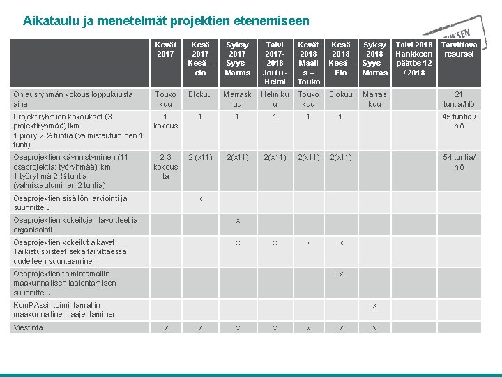 Aikataulu ja menetelmät projektien etenemiseen Kevät 2017 Kesä – elo Syksy 2017 Syys -