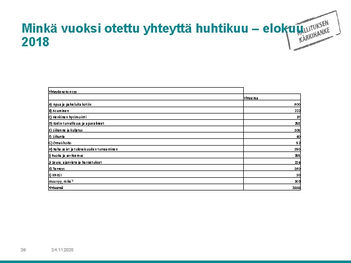 Minkä vuoksi otettu yhteyttä huhtikuu – elokuu 2018 Yhteydenoton syy Yhteensä A) Apua ja