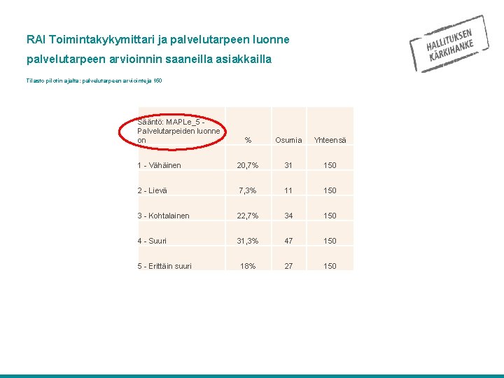 RAI Toimintakykymittari ja palvelutarpeen luonne palvelutarpeen arvioinnin saaneilla asiakkailla Tilasto pilotin ajalta: palvelutarpeen arviointeja