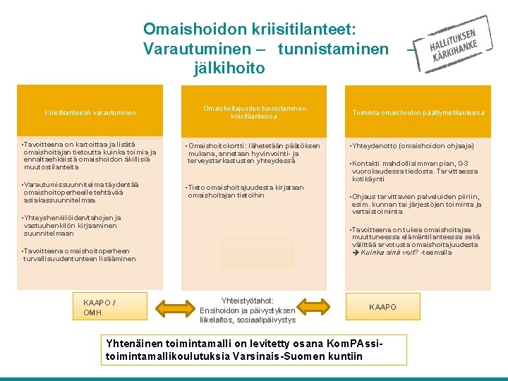 Omaishoidon kriisitilanteet: Varautuminen – tunnistaminen – jälkihoito Kriisitilanteisiin varautuminen Omaishoitajuuden tunnistaminen kriisitilanteissa • Tavoitteena