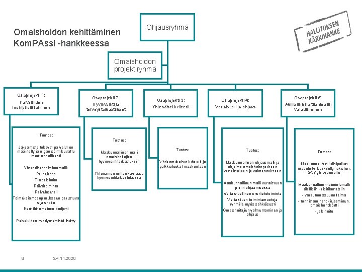 Omaishoidon kehittäminen Kom. PAssi -hankkeessa Ohjausryhmä Omaishoidon projektiryhmä Osaprojekti 1: Osaprojekti 2: Palveluiden monipuolistaminen