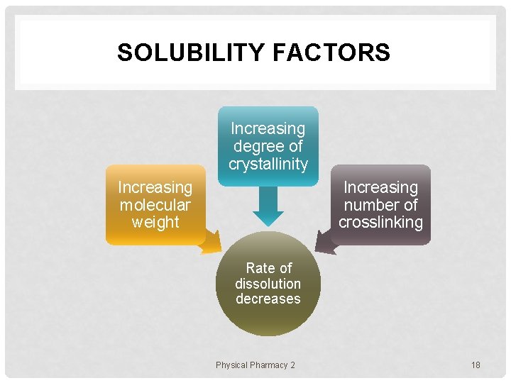 SOLUBILITY FACTORS Increasing degree of crystallinity Increasing molecular weight Increasing number of crosslinking Rate