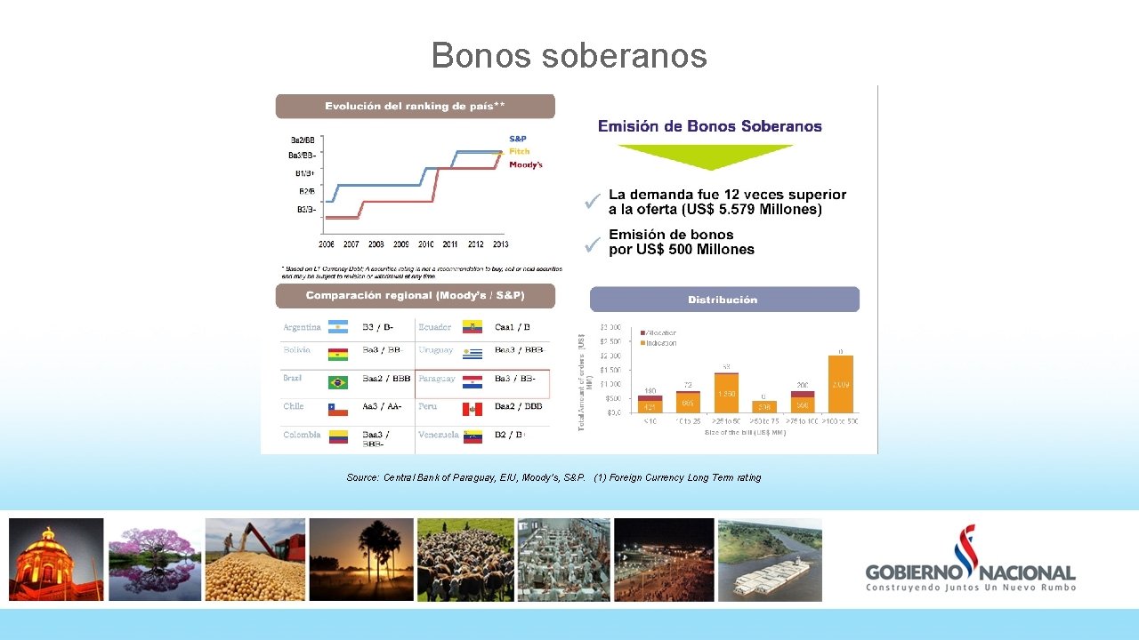 Bonos soberanos Source: Central Bank of Paraguay, EIU, Moody’s, S&P. (1) Foreign Currency Long