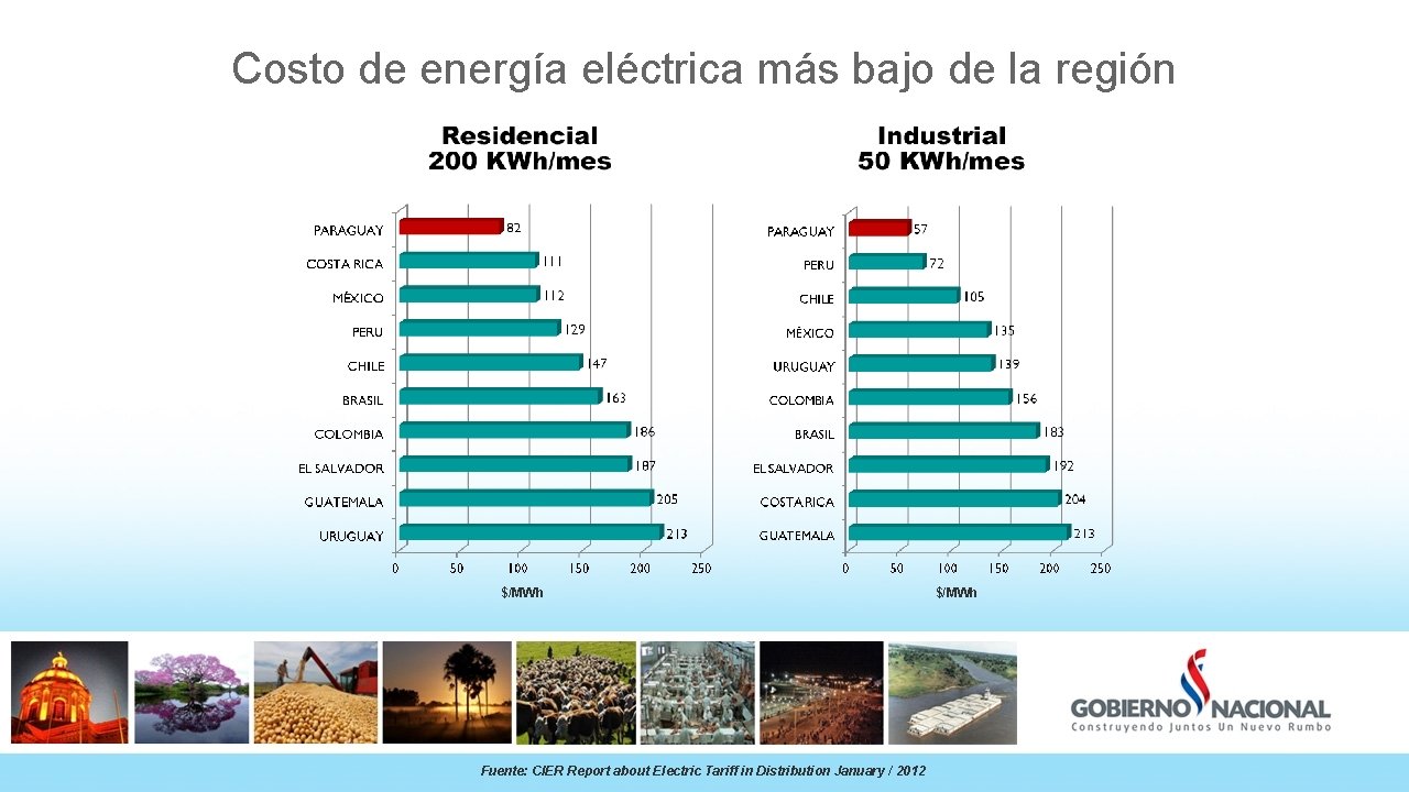 Costo de energía eléctrica más bajo de la región $/MWh Fuente: CIER Report about