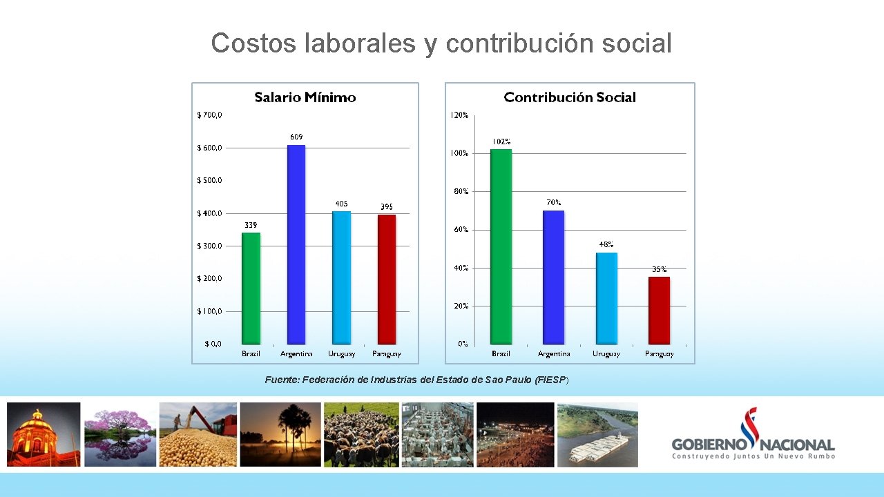 Costos laborales y contribución social Fuente: Federación de Industrias del Estado de Sao Paulo