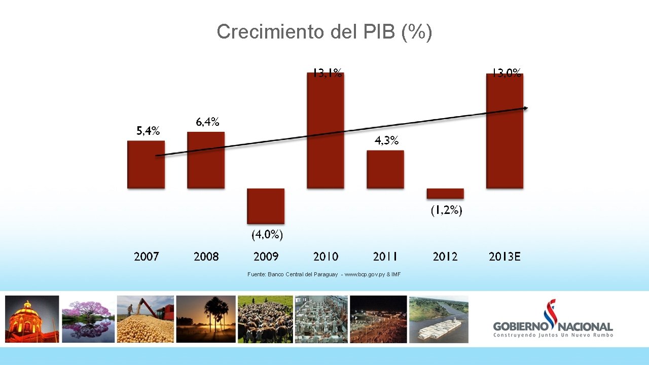 Crecimiento del PIB (%) Fuente: Banco Central del Paraguay - www. bcp. gov. py