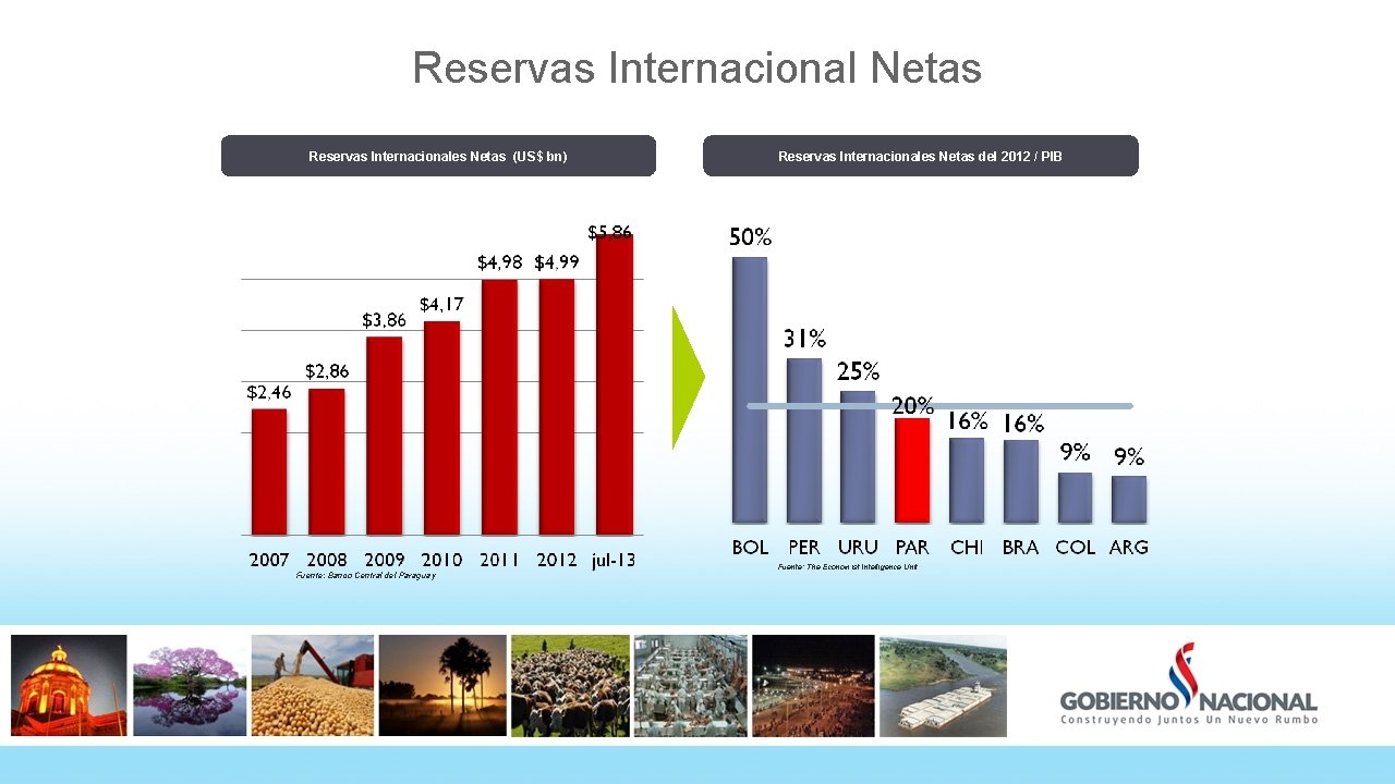 Reservas Internacional Netas Reservas Internacionales Netas (US$ bn) Fuente: Banco Central del Paraguay Reservas