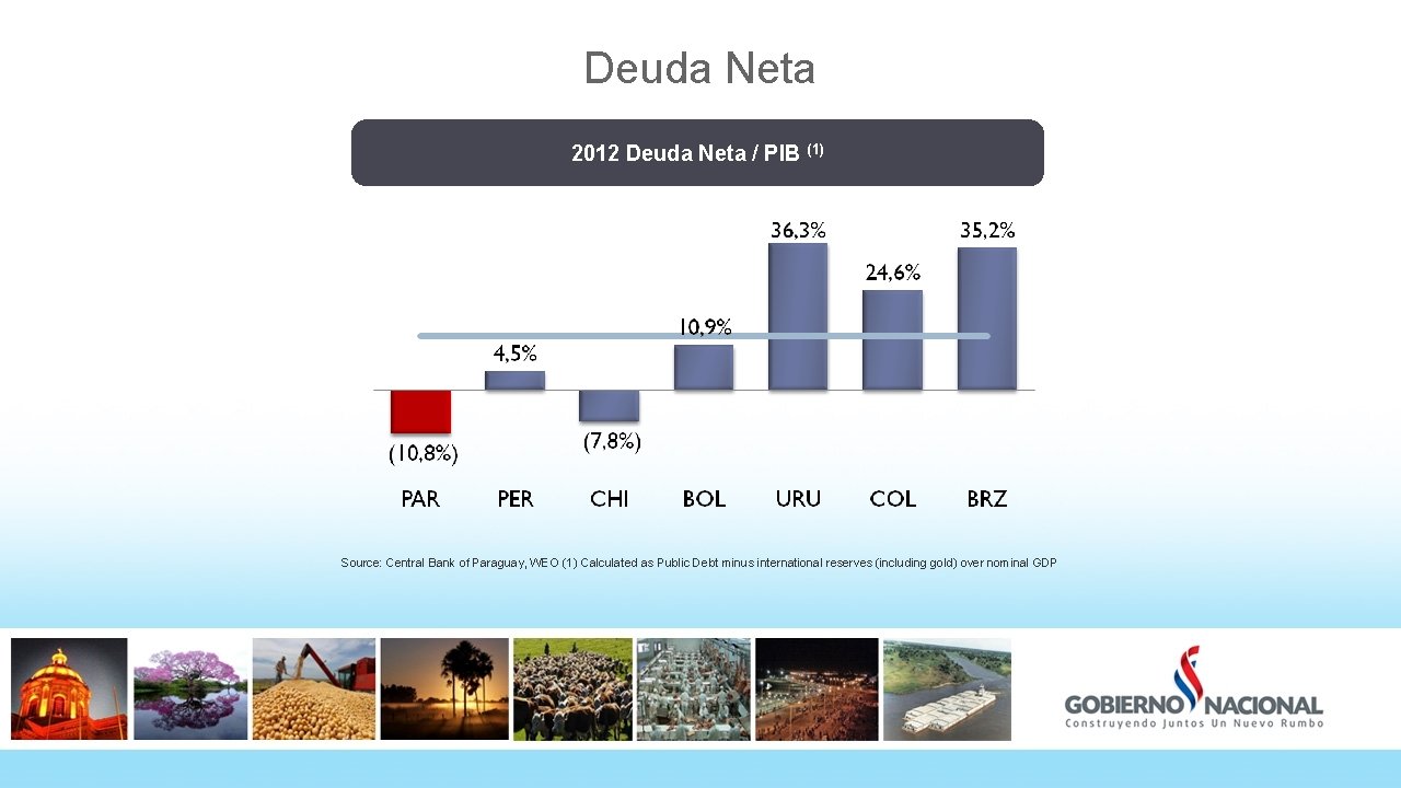 Deuda Neta 2012 Deuda Neta / PIB (1) Promedio: 13% Source: Central Bank of