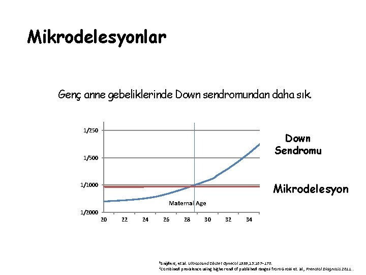 Mikrodelesyonlar Genç anne gebeliklerinde Down sendromundan daha sık. 1/250 Down Sendromu 1/500 Mikrodelesyon 1/1000