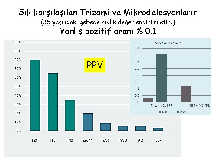 Sık karşılan Trizomi ve Mikrodelesyonların (35 yaşındaki gebede sıklık değerlendirilmiştir. ) Yanlış pozitif oranı