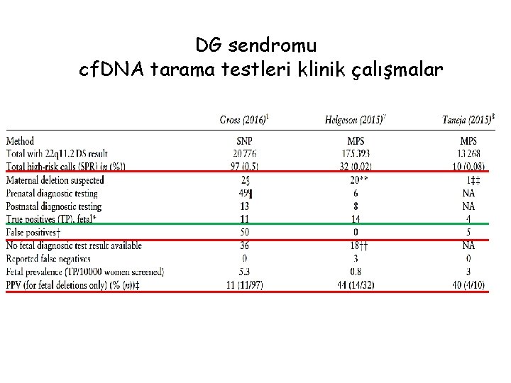 DG sendromu cf. DNA tarama testleri klinik çalışmalar 