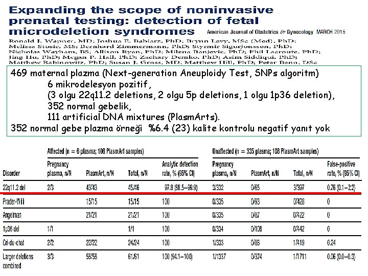 469 maternal plazma (Next-generation Aneuploidy Test, SNPs algoritm) 6 mikrodelesyon pozitif, (3 olgu 22