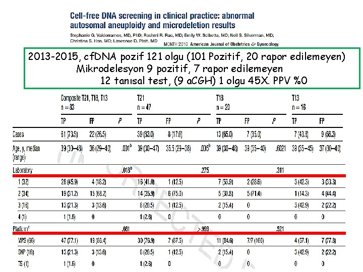 2013 -2015, cf. DNA pozif 121 olgu (101 Pozitif, 20 rapor edilemeyen) Mikrodelesyon 9