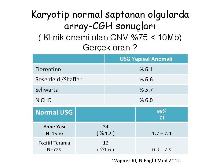 Karyotip normal saptanan olgularda array-CGH sonuçları ( Klinik önemi olan CNV %75 < 10