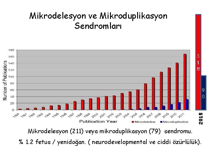 Mikrodelesyon ve Mikroduplikasyon Sendromları 3 1 8 2015 9 0 Mikrodelesyon (211) veya mikroduplikasyon