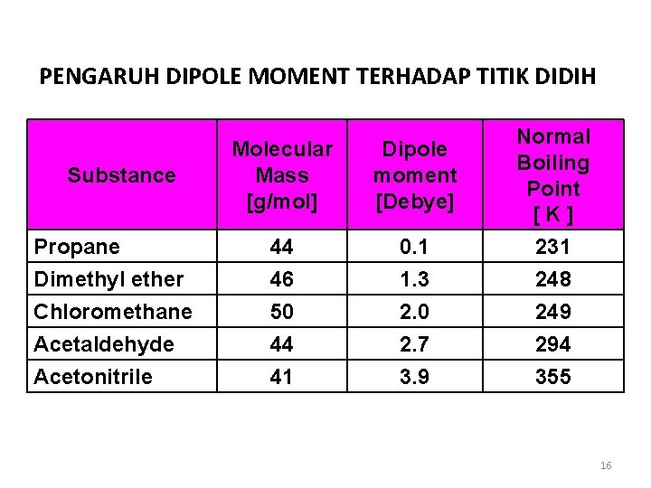 PENGARUH DIPOLE MOMENT TERHADAP TITIK DIDIH Substance Propane Dimethyl ether Chloromethane Acetaldehyde Acetonitrile Molecular