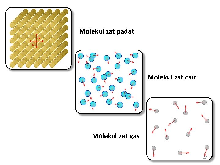 Molekul zat padat Molekul zat cair Molekul zat gas 17 