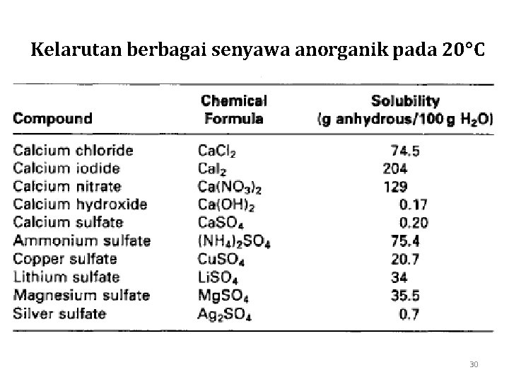 Kelarutan berbagai senyawa anorganik pada 20 C 30 