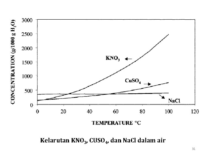 Kelarutan KNO 3, CUSO 4, dan Na. Cl dalam air 31 