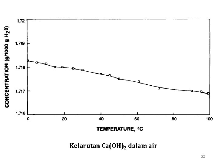 Kelarutan Ca(OH)2 dalam air 32 