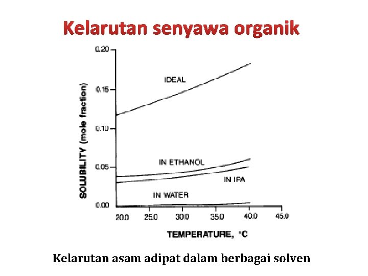Kelarutan senyawa organik Kelarutan asam adipat dalam berbagai solven 
