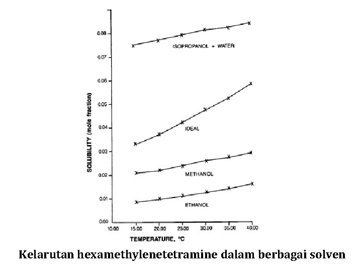 Kelarutan hexamethylenetetramine dalam berbagai solven 