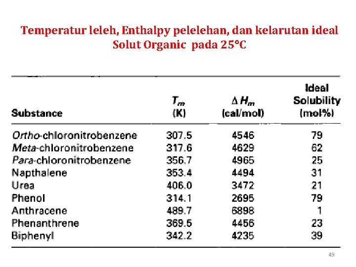 Temperatur leleh, Enthalpy pelelehan, dan kelarutan ideal Solut Organic pada 25 C 49 