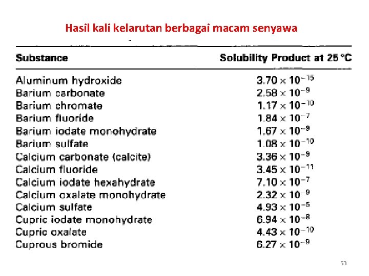 Hasil kali kelarutan berbagai macam senyawa 53 