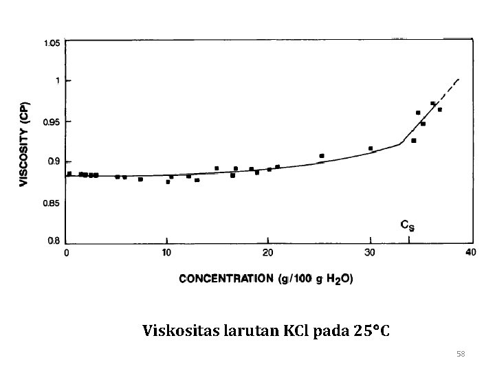 Viskositas larutan KCl pada 25 C 58 